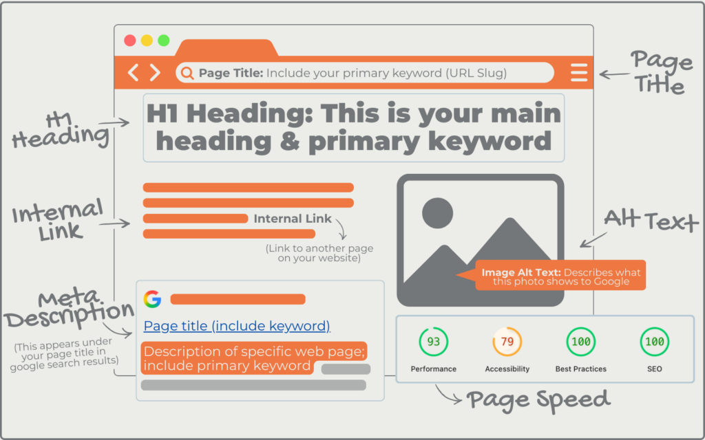 A visual website mockup of small business SEO tips from page titles, h1 headings, internal links, alt texts, meta descriptions and page speed