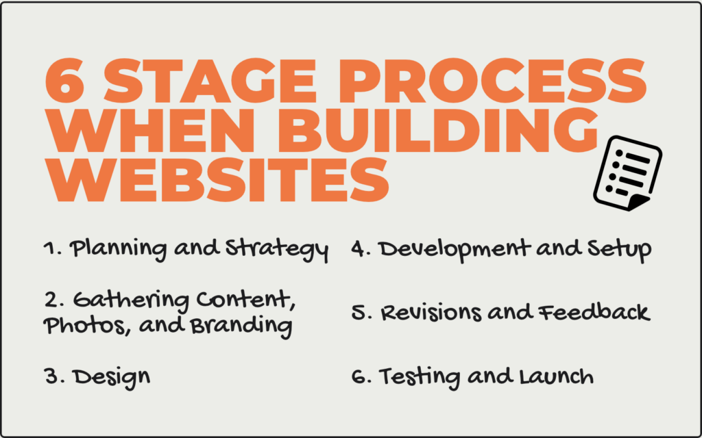 6 stage process infographic for how long does it take to build a website by Braxten Breen Web Design